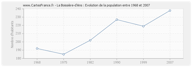 Population La Boissière-d'Ans